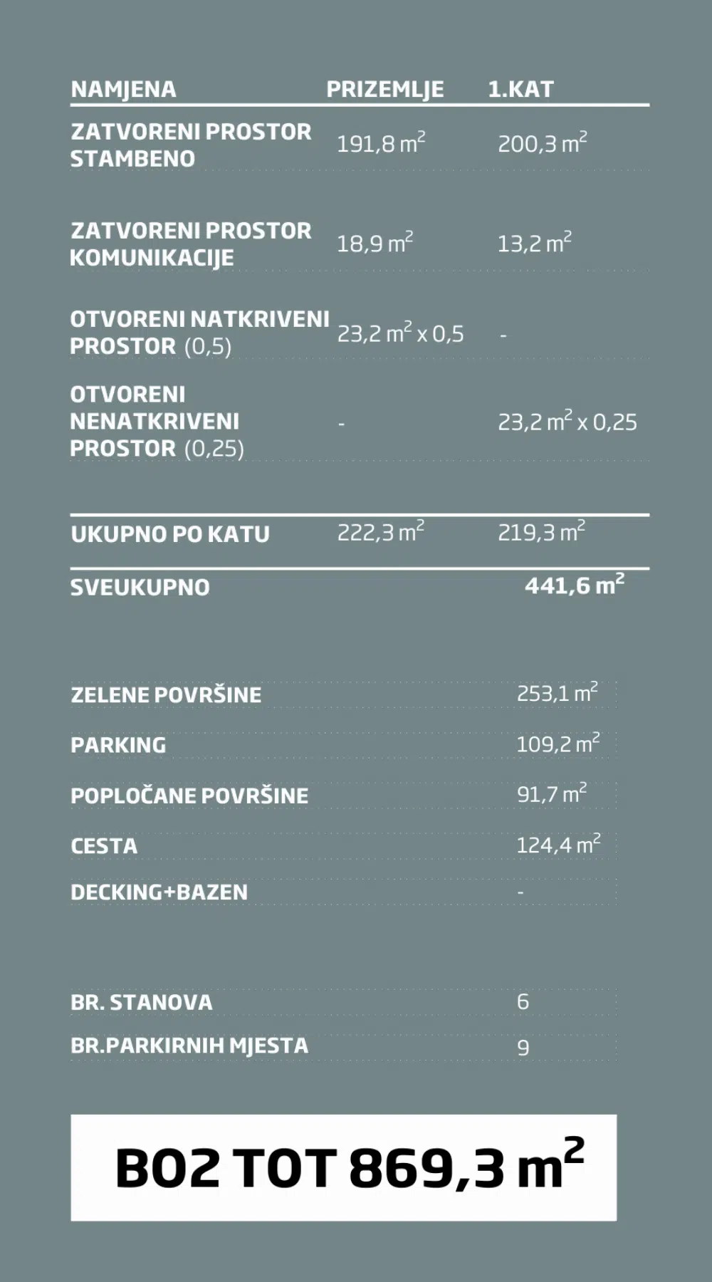 Povrsine objekta B02 Povrsine objekta B02
